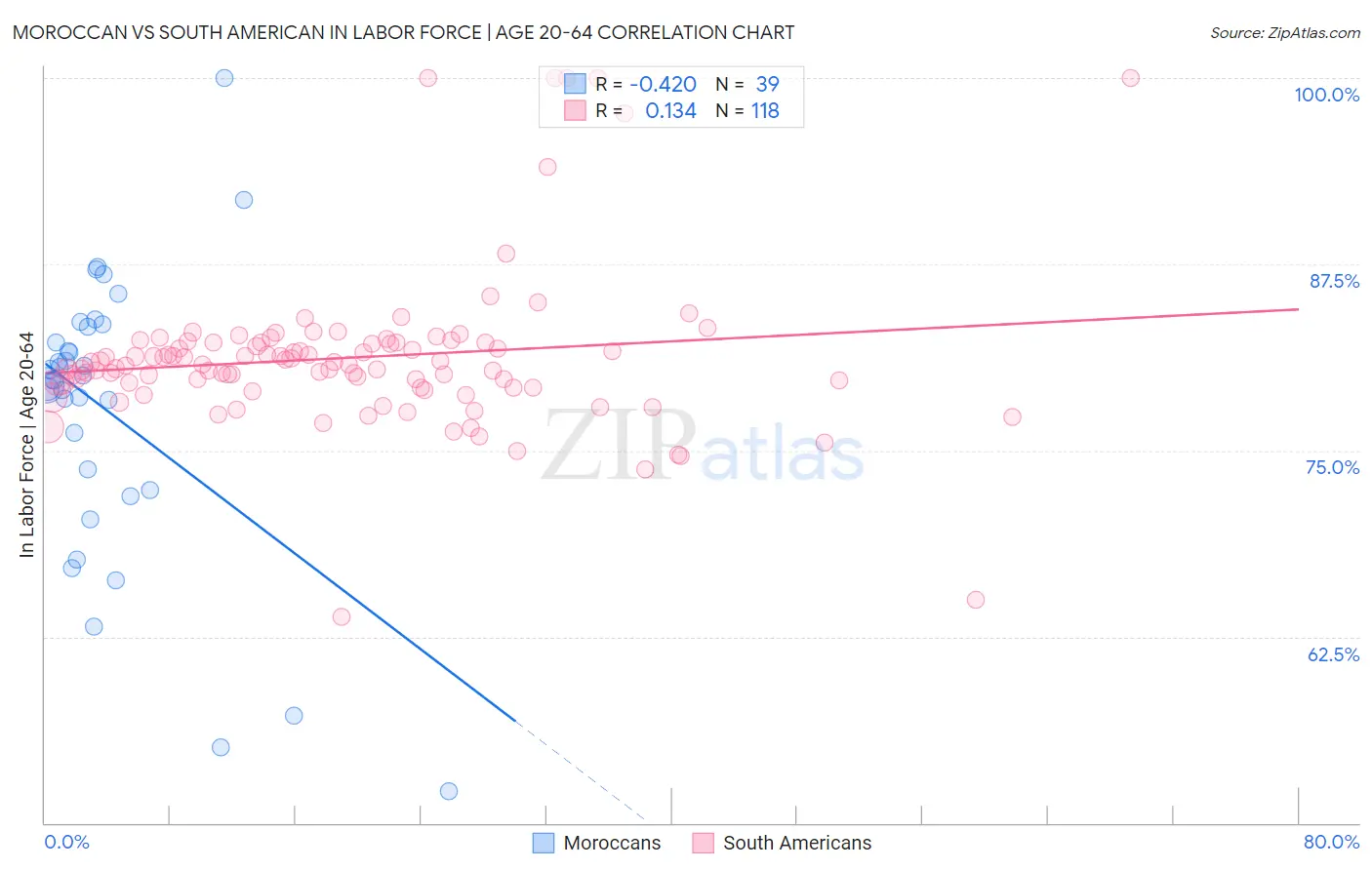 Moroccan vs South American In Labor Force | Age 20-64