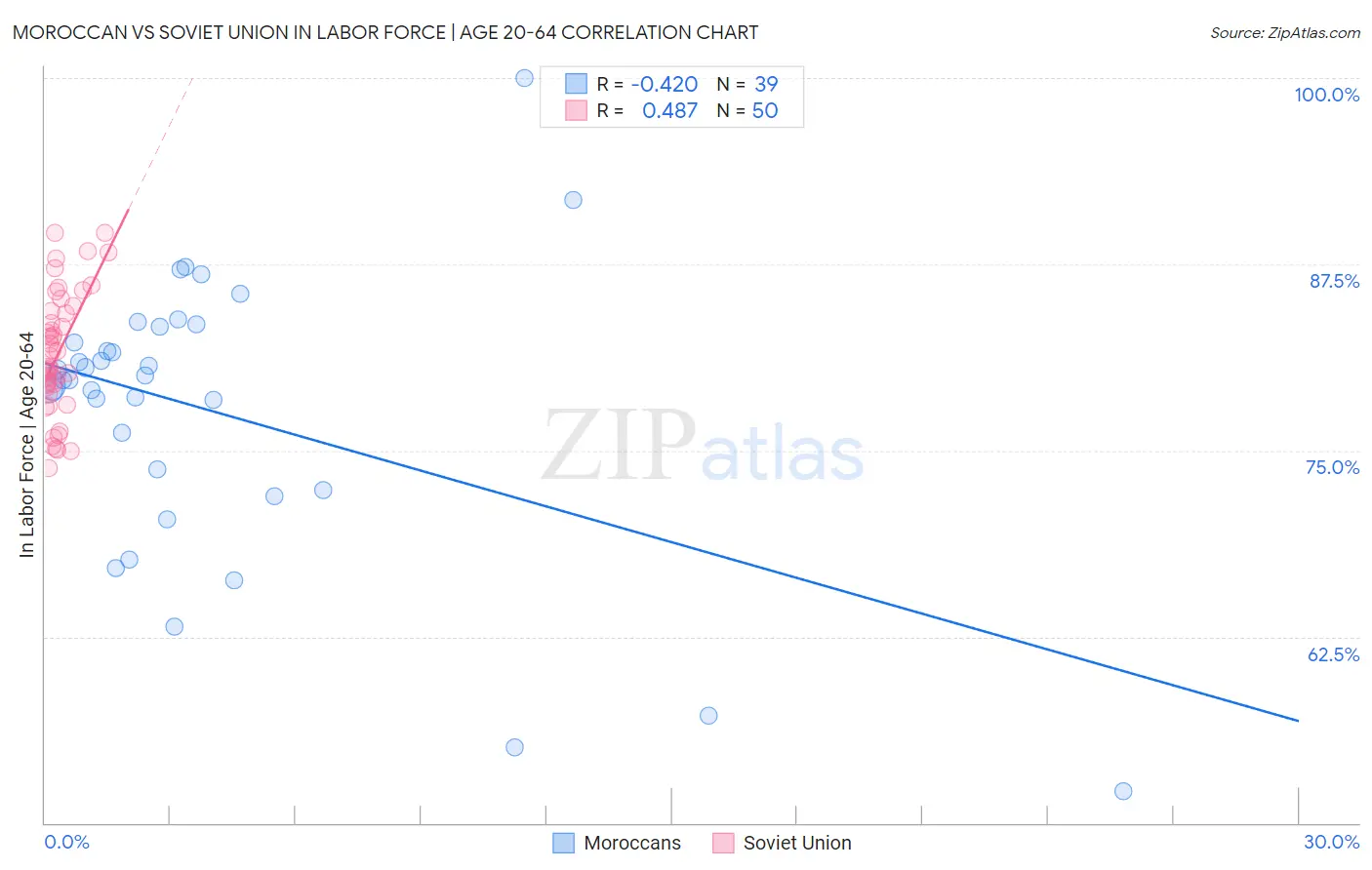 Moroccan vs Soviet Union In Labor Force | Age 20-64
