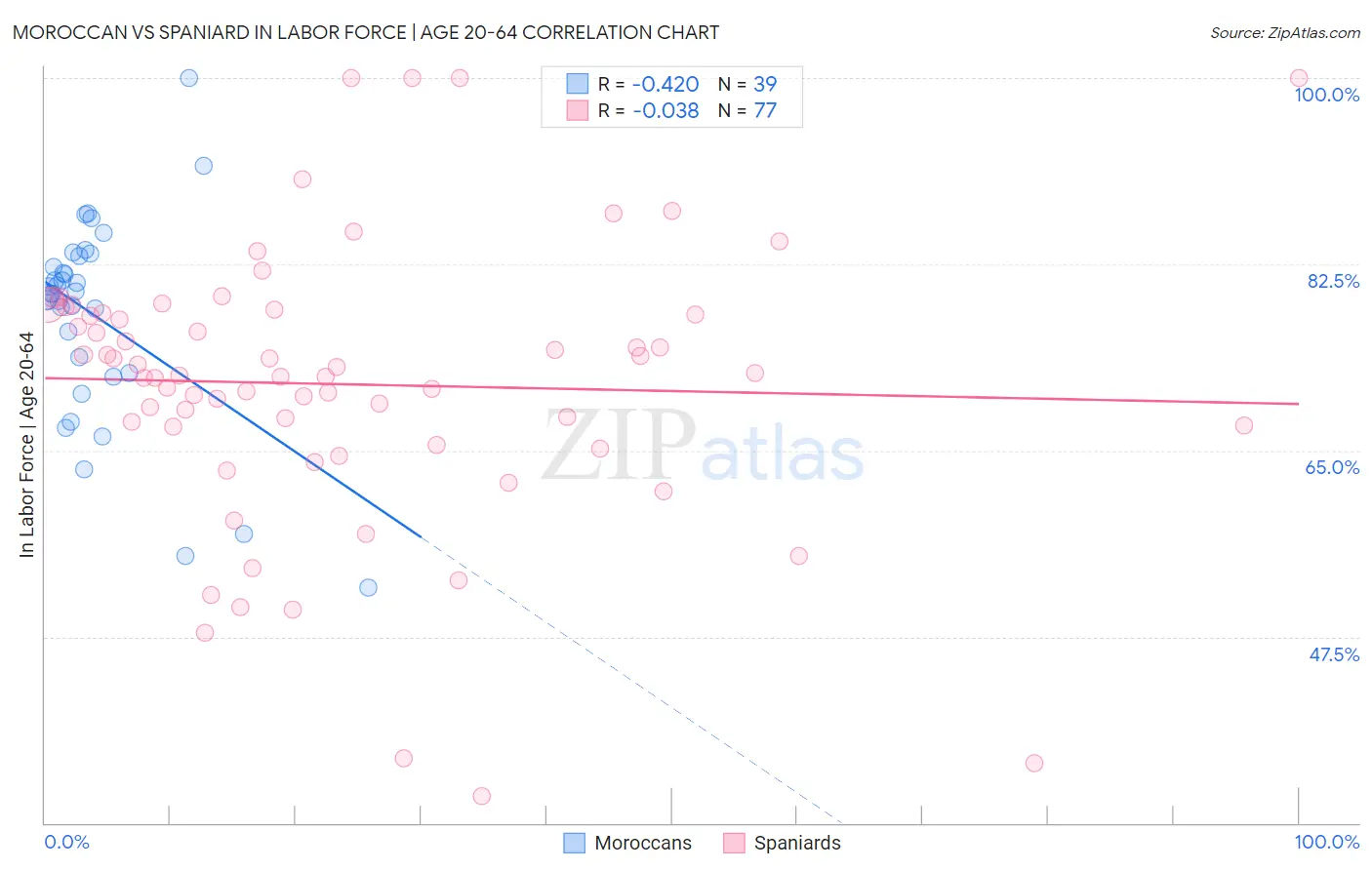 Moroccan vs Spaniard In Labor Force | Age 20-64