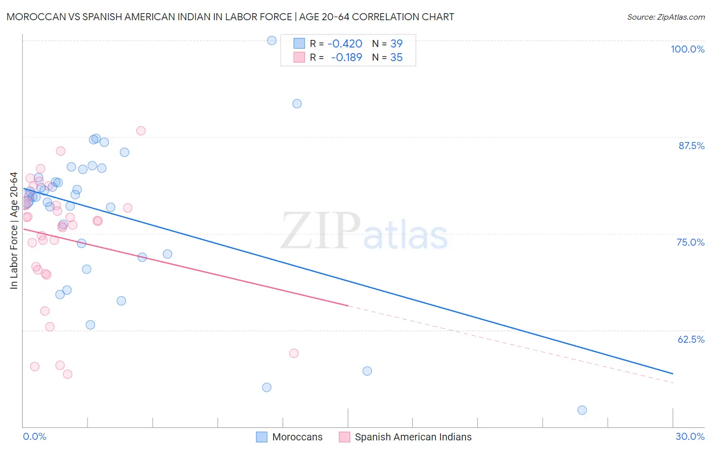 Moroccan vs Spanish American Indian In Labor Force | Age 20-64