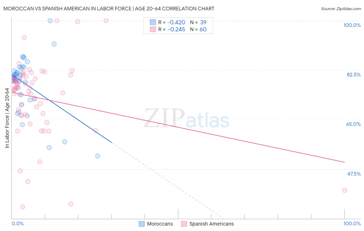 Moroccan vs Spanish American In Labor Force | Age 20-64