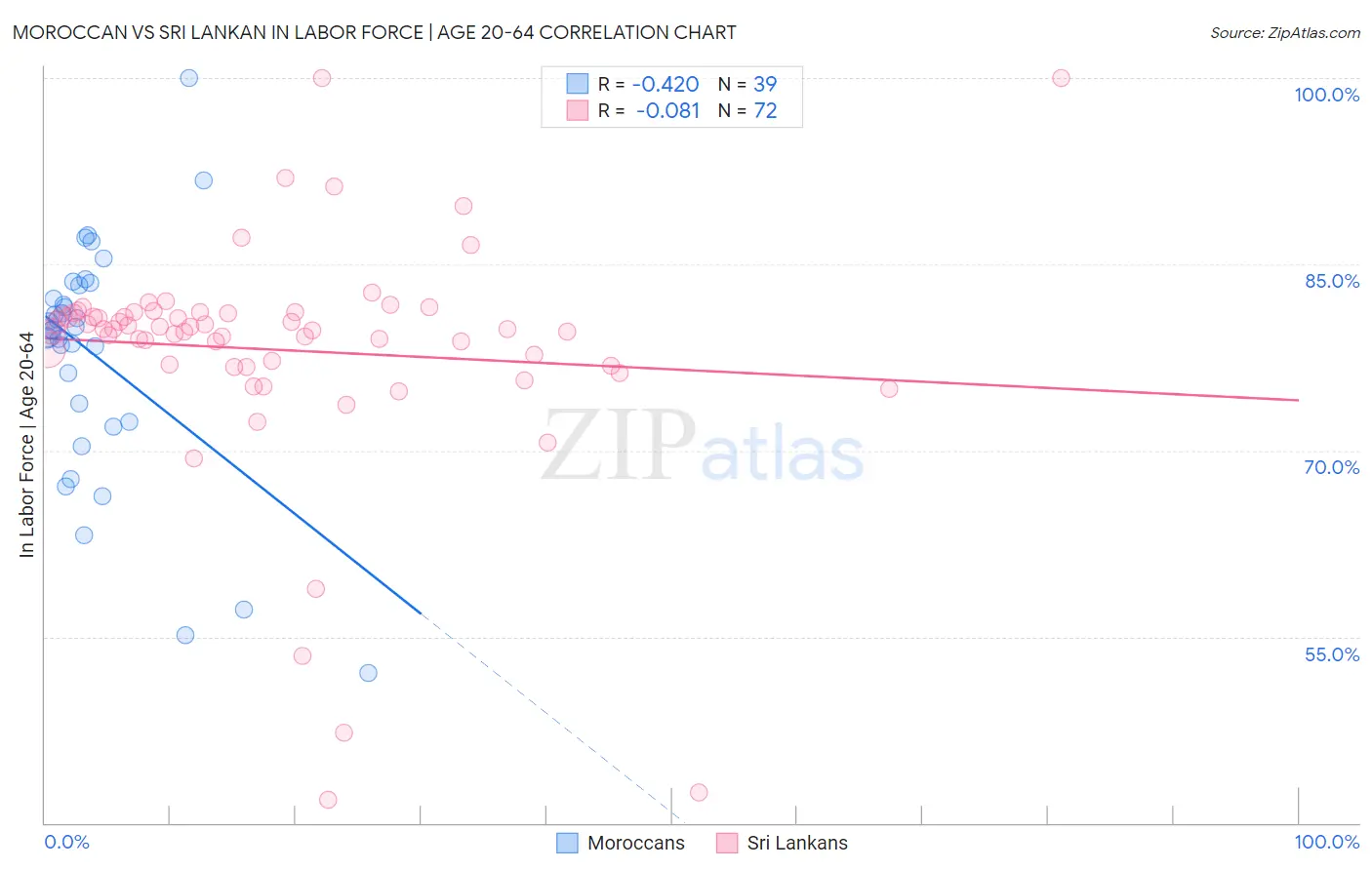 Moroccan vs Sri Lankan In Labor Force | Age 20-64