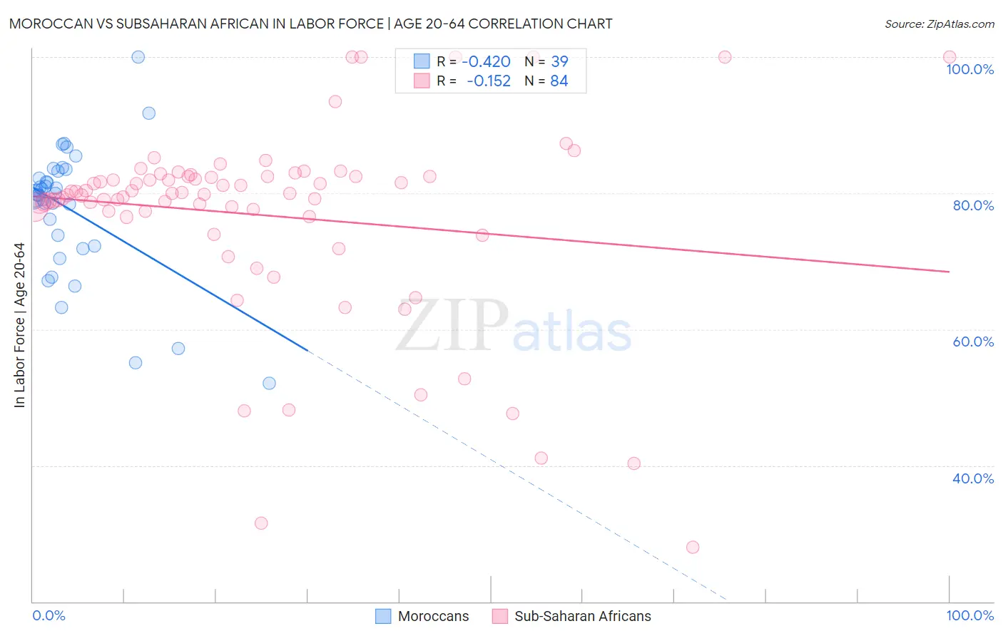 Moroccan vs Subsaharan African In Labor Force | Age 20-64