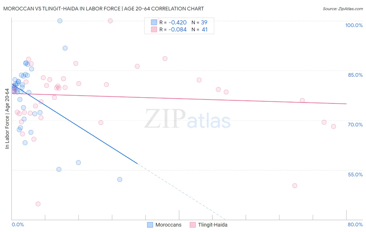 Moroccan vs Tlingit-Haida In Labor Force | Age 20-64
