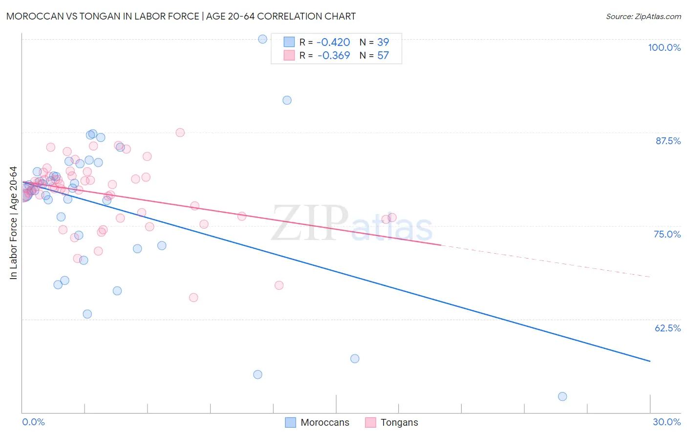 Moroccan vs Tongan In Labor Force | Age 20-64