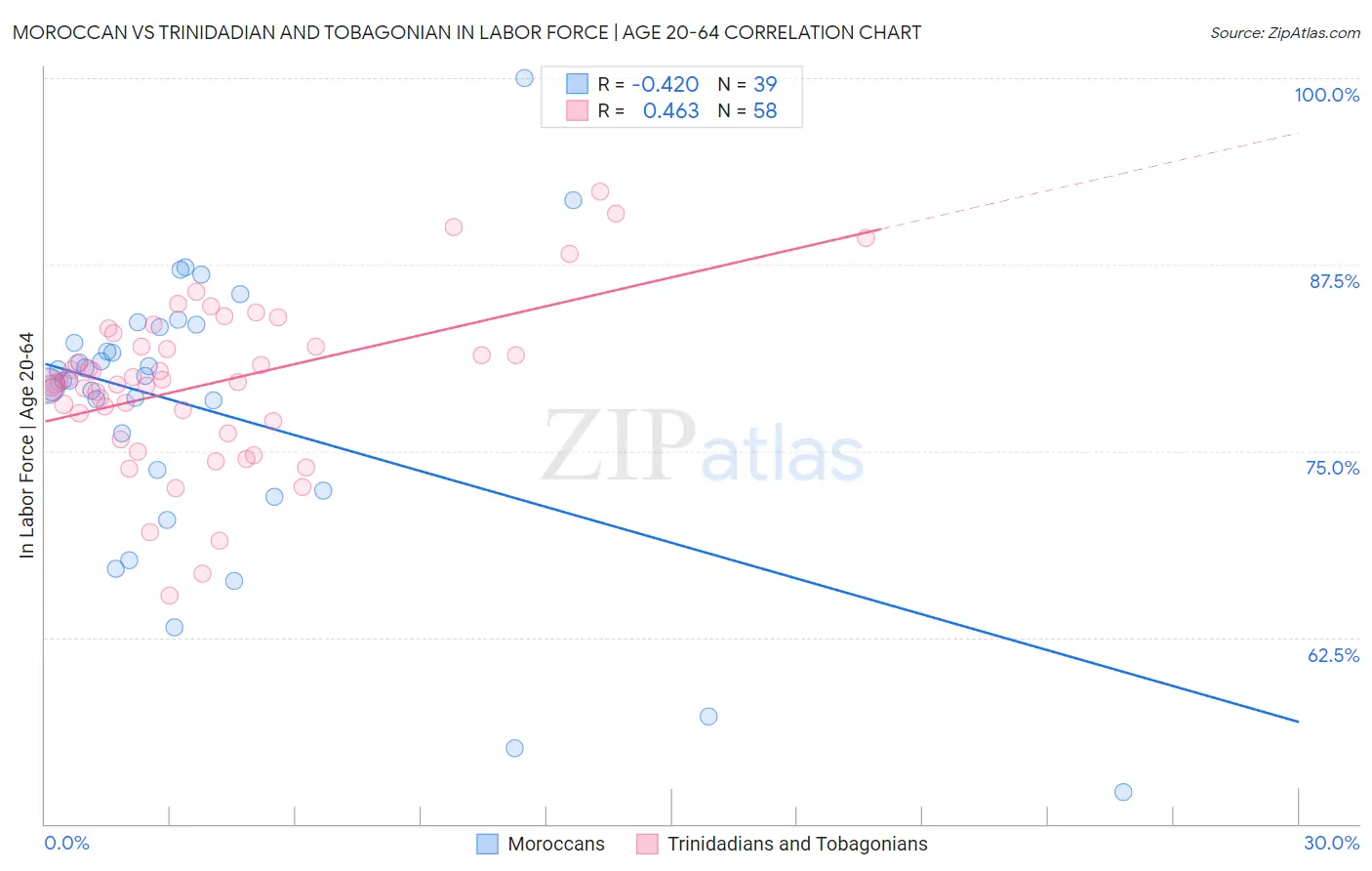 Moroccan vs Trinidadian and Tobagonian In Labor Force | Age 20-64