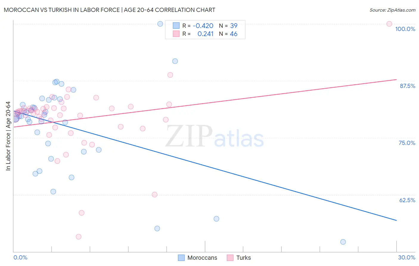 Moroccan vs Turkish In Labor Force | Age 20-64