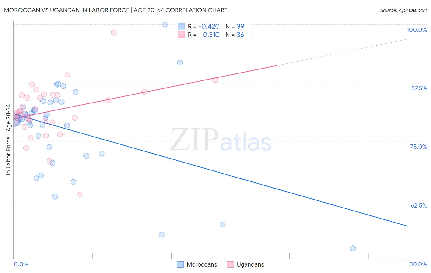 Moroccan vs Ugandan In Labor Force | Age 20-64
