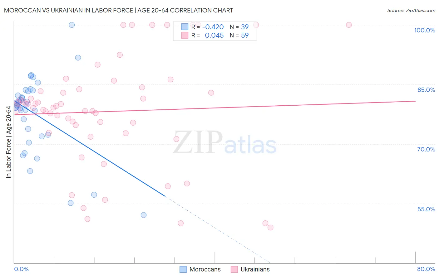 Moroccan vs Ukrainian In Labor Force | Age 20-64
