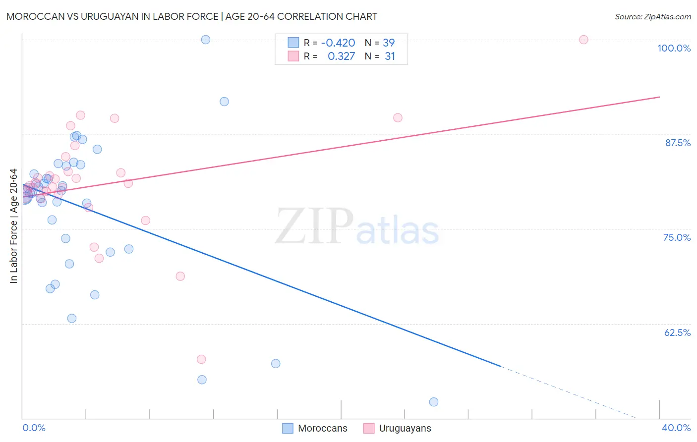 Moroccan vs Uruguayan In Labor Force | Age 20-64