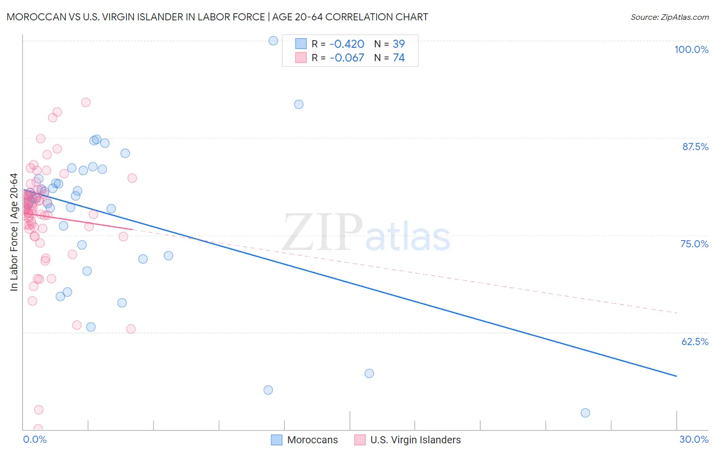 Moroccan vs U.S. Virgin Islander In Labor Force | Age 20-64