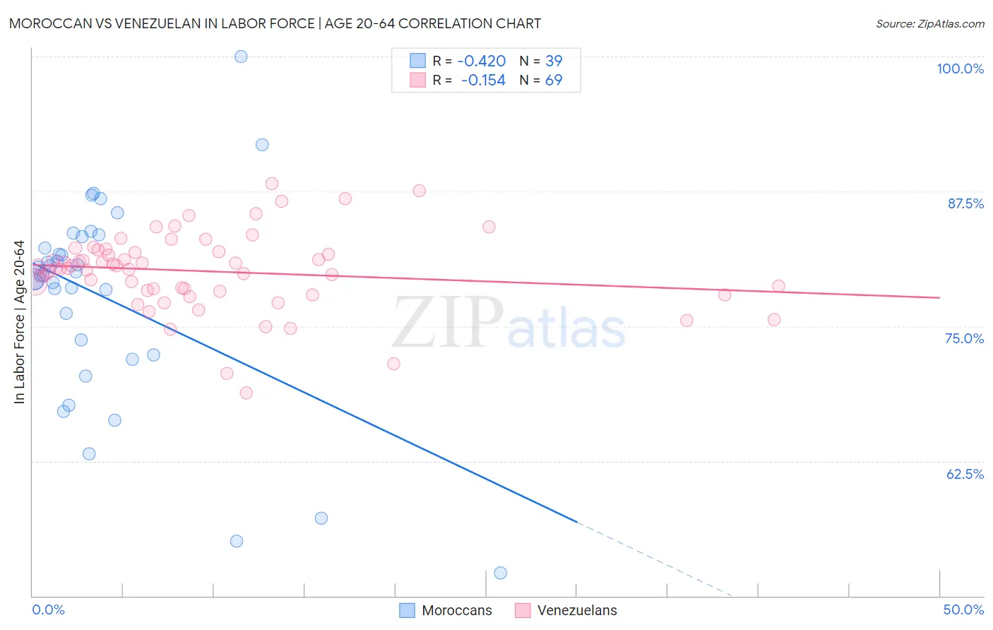 Moroccan vs Venezuelan In Labor Force | Age 20-64