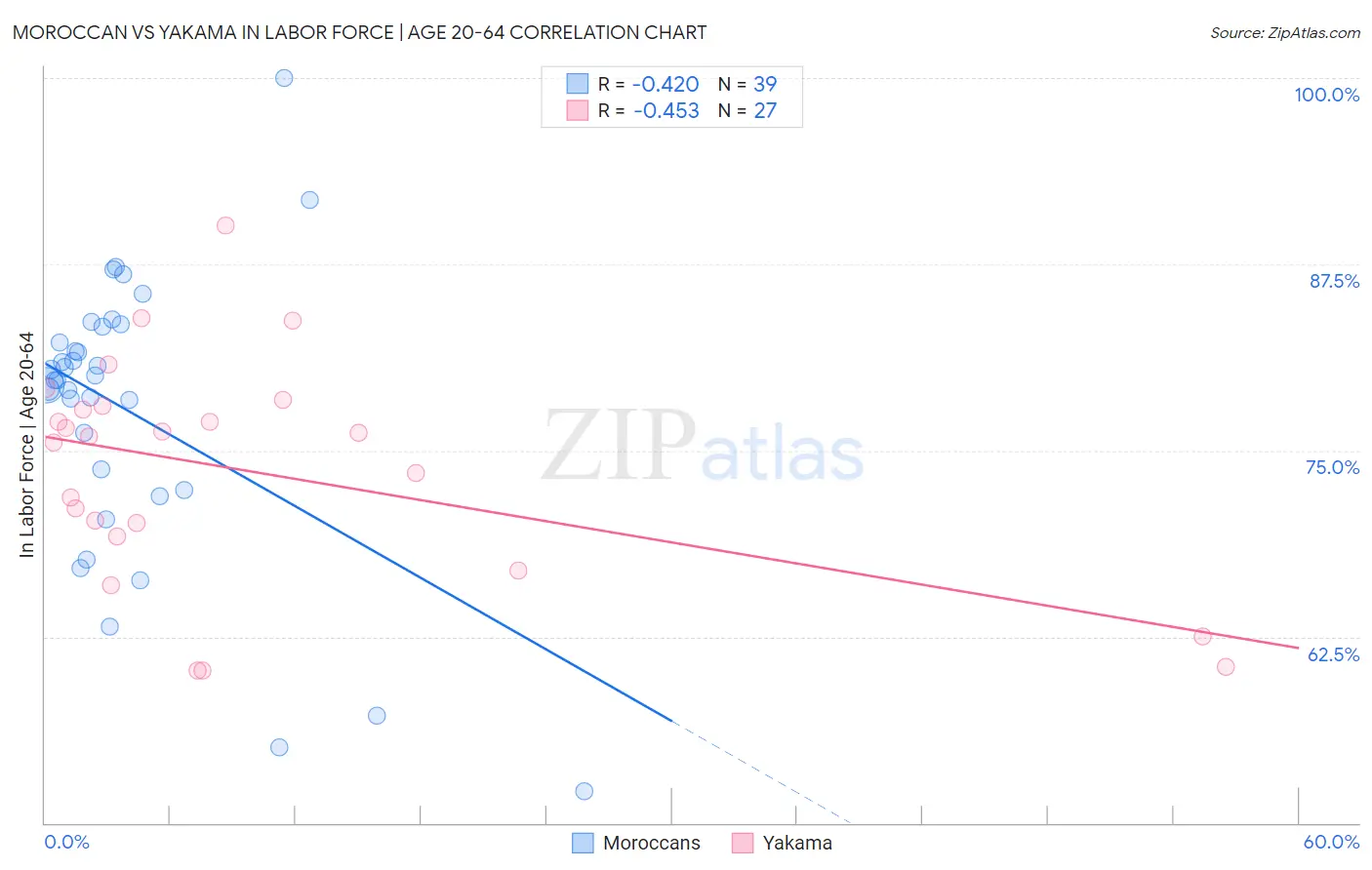 Moroccan vs Yakama In Labor Force | Age 20-64