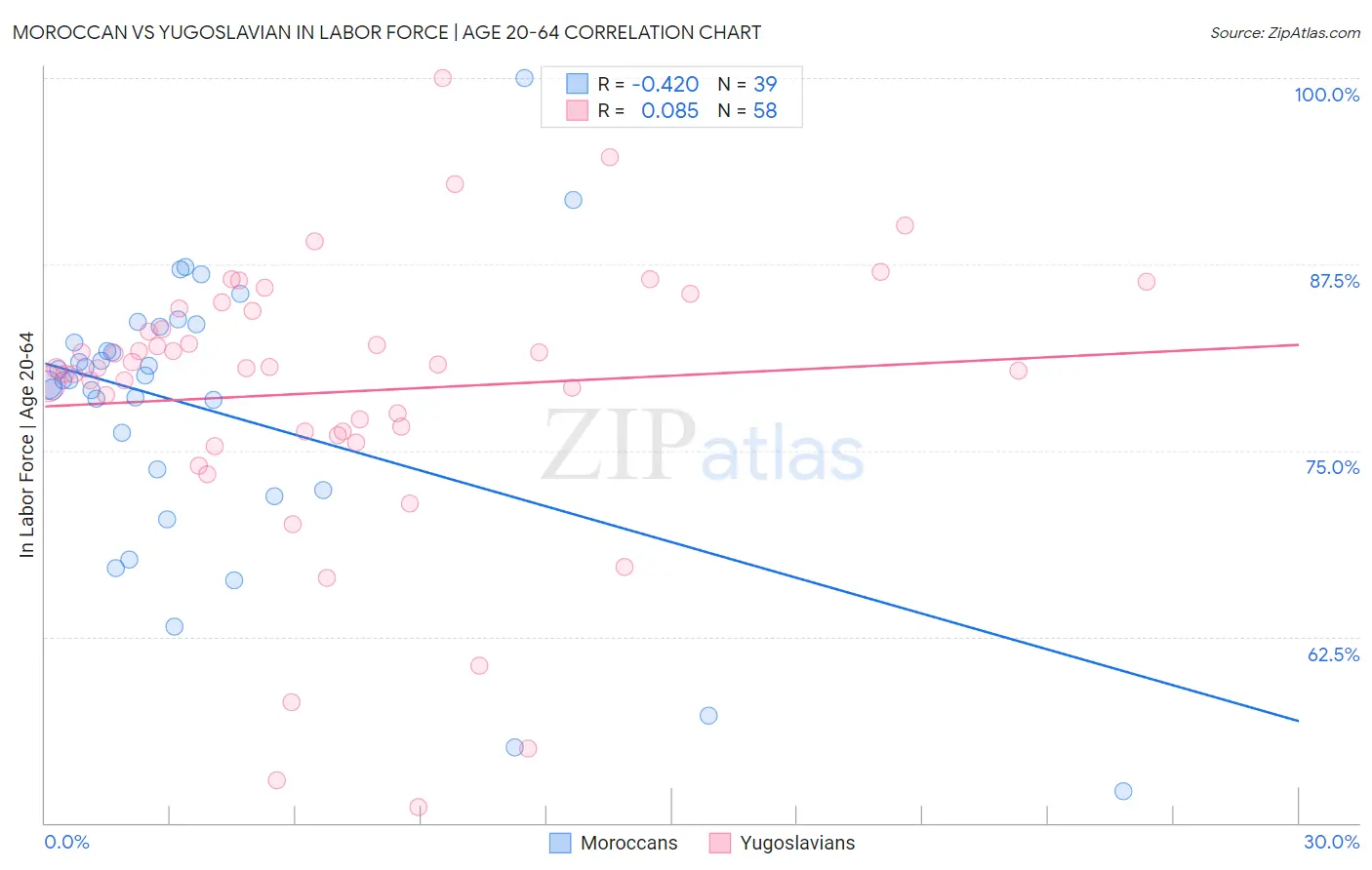 Moroccan vs Yugoslavian In Labor Force | Age 20-64