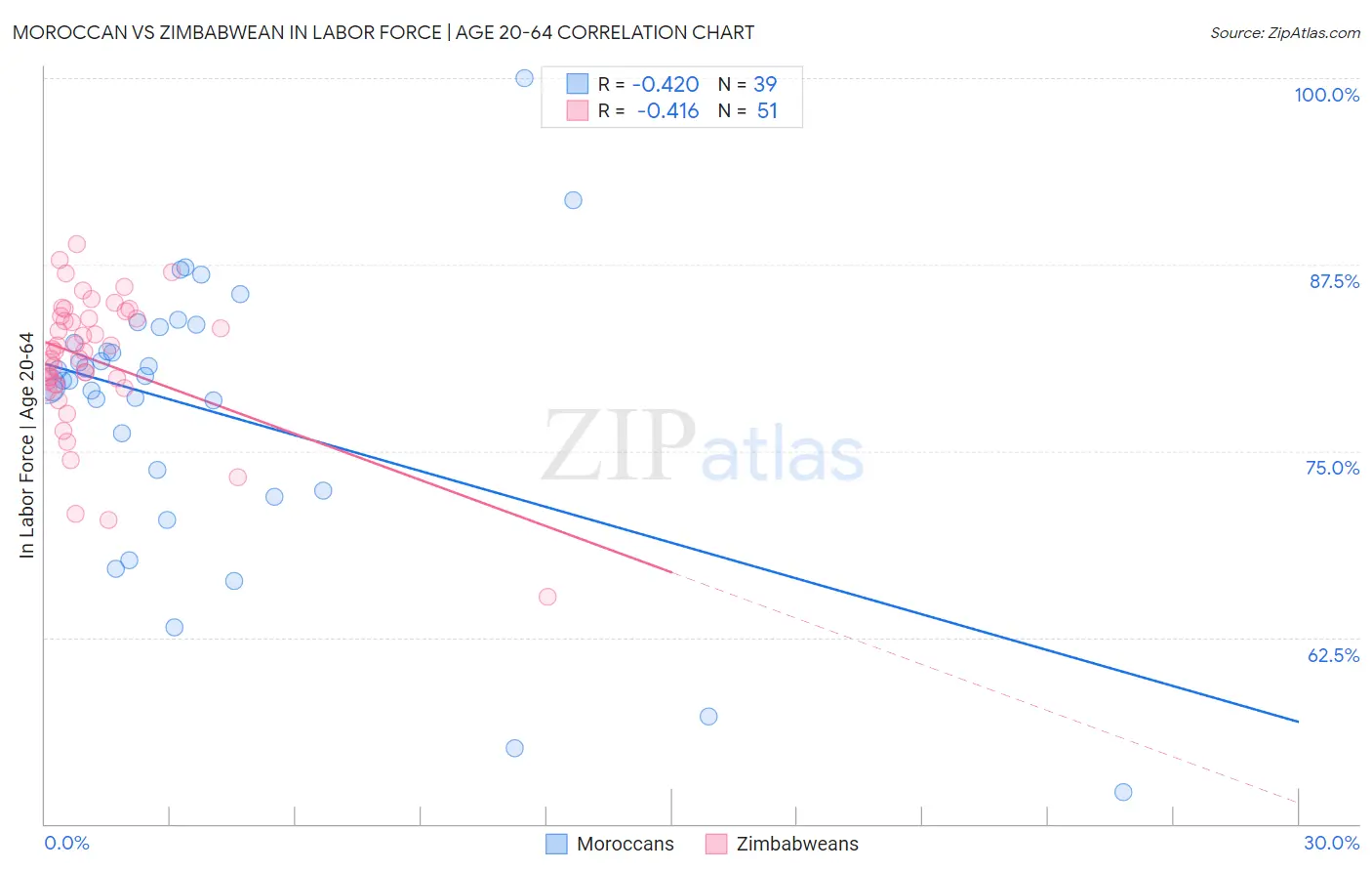 Moroccan vs Zimbabwean In Labor Force | Age 20-64