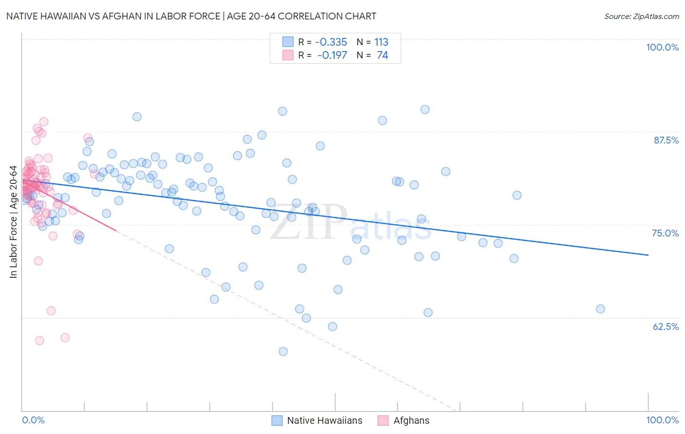 Native Hawaiian vs Afghan In Labor Force | Age 20-64