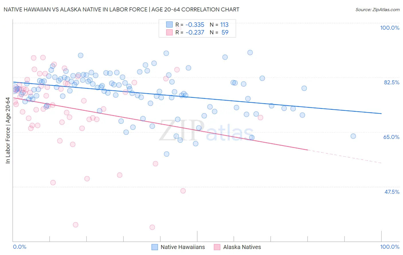 Native Hawaiian vs Alaska Native In Labor Force | Age 20-64