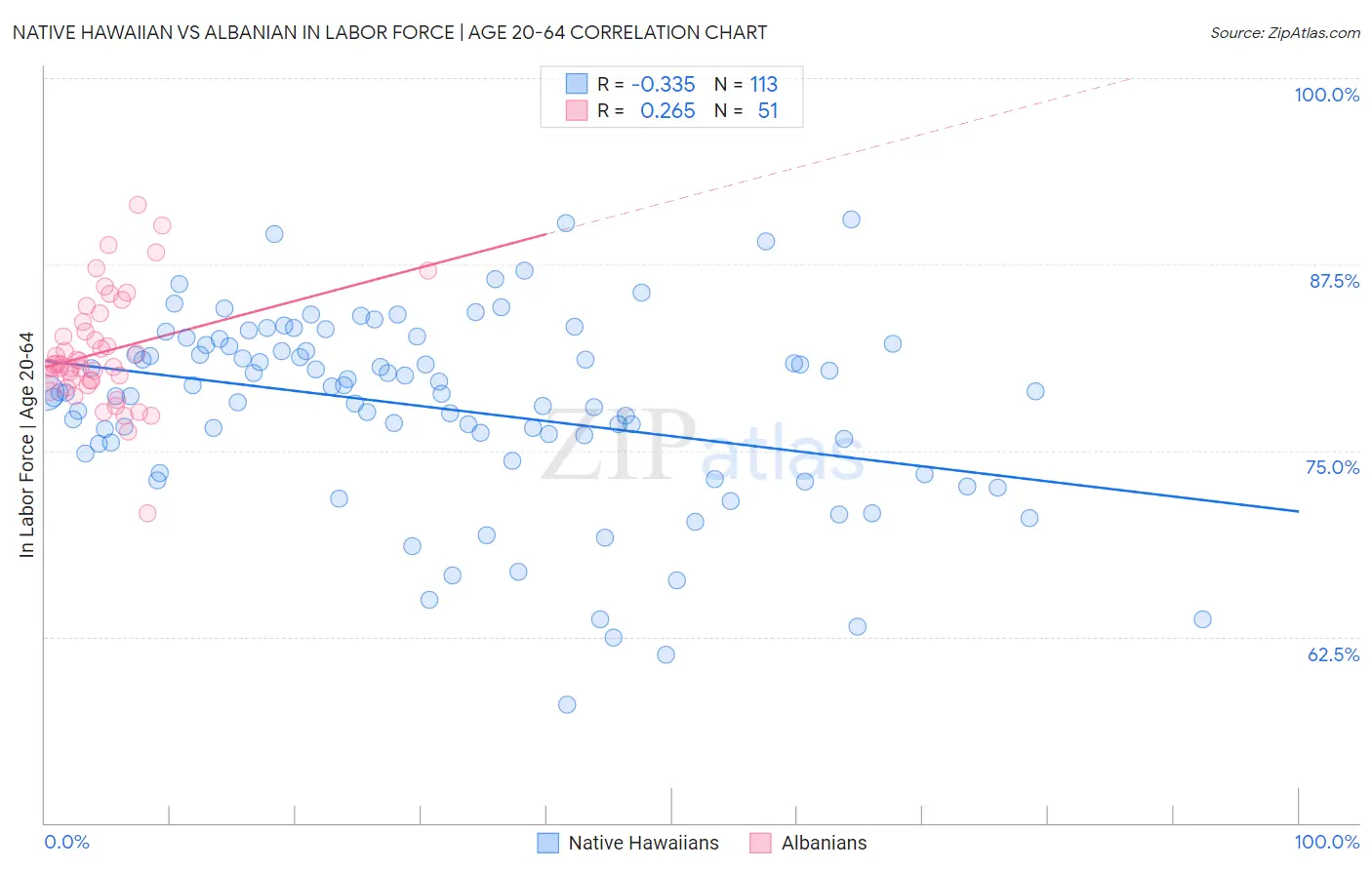 Native Hawaiian vs Albanian In Labor Force | Age 20-64