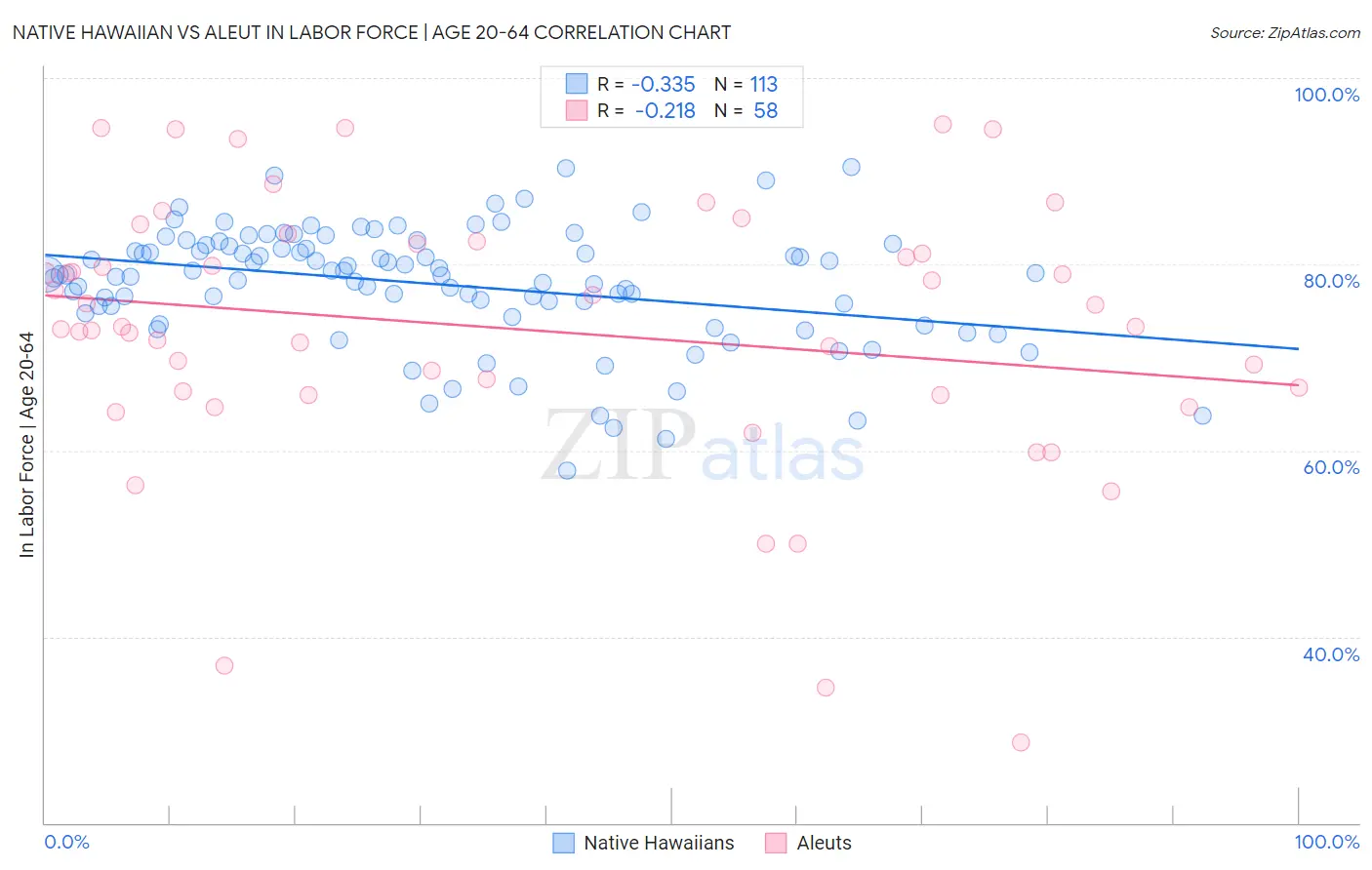 Native Hawaiian vs Aleut In Labor Force | Age 20-64