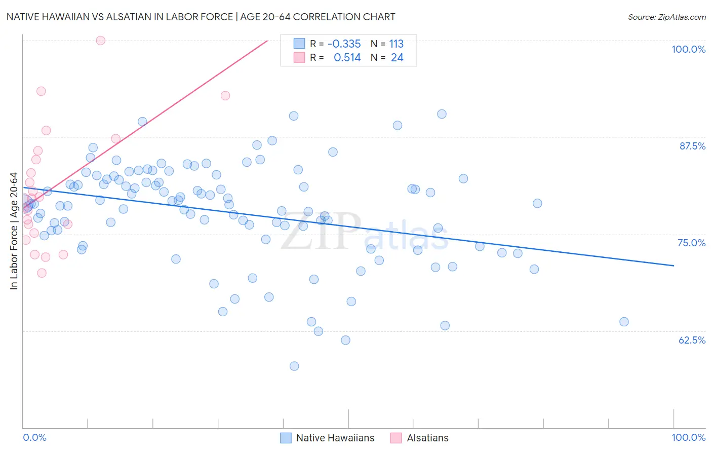 Native Hawaiian vs Alsatian In Labor Force | Age 20-64