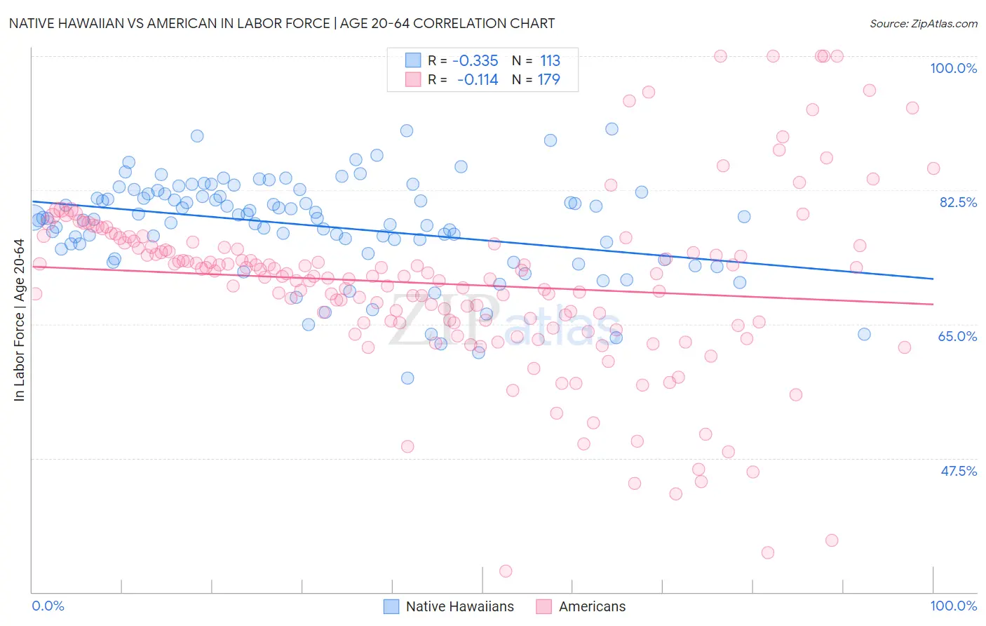 Native Hawaiian vs American In Labor Force | Age 20-64