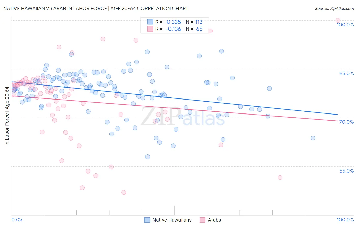 Native Hawaiian vs Arab In Labor Force | Age 20-64