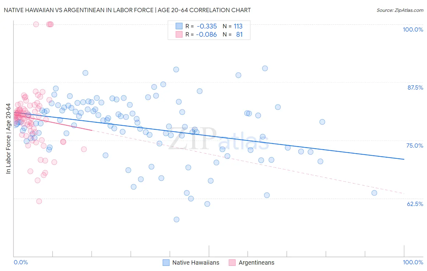 Native Hawaiian vs Argentinean In Labor Force | Age 20-64