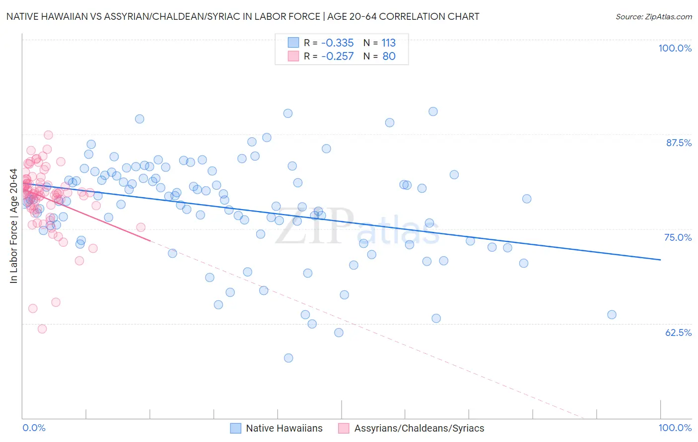 Native Hawaiian vs Assyrian/Chaldean/Syriac In Labor Force | Age 20-64