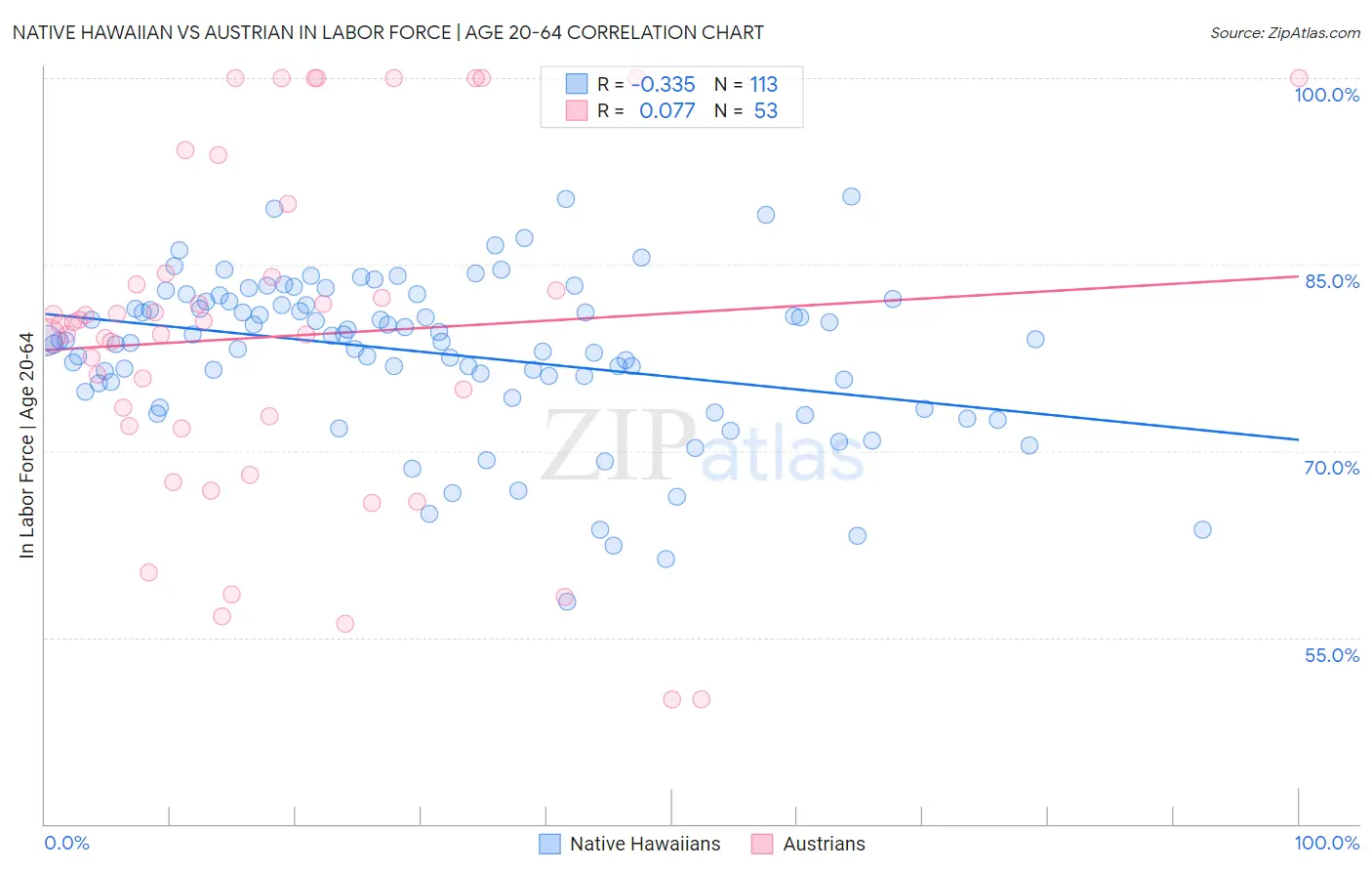 Native Hawaiian vs Austrian In Labor Force | Age 20-64