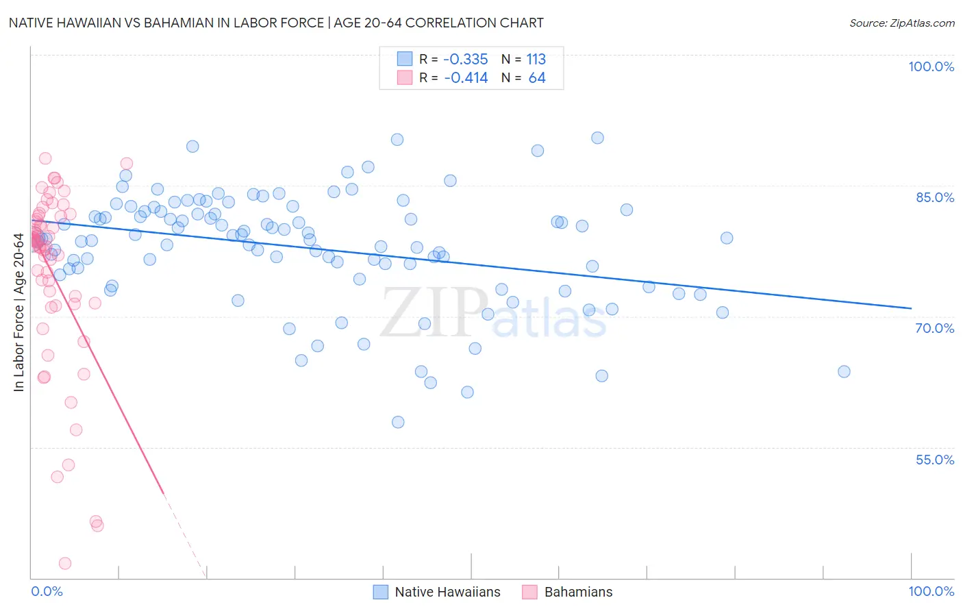 Native Hawaiian vs Bahamian In Labor Force | Age 20-64