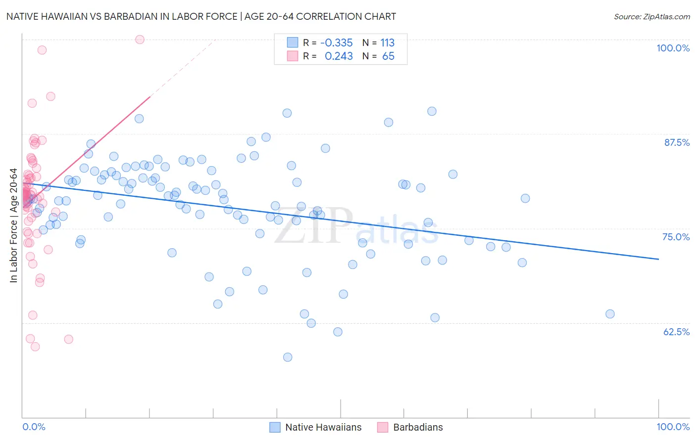 Native Hawaiian vs Barbadian In Labor Force | Age 20-64