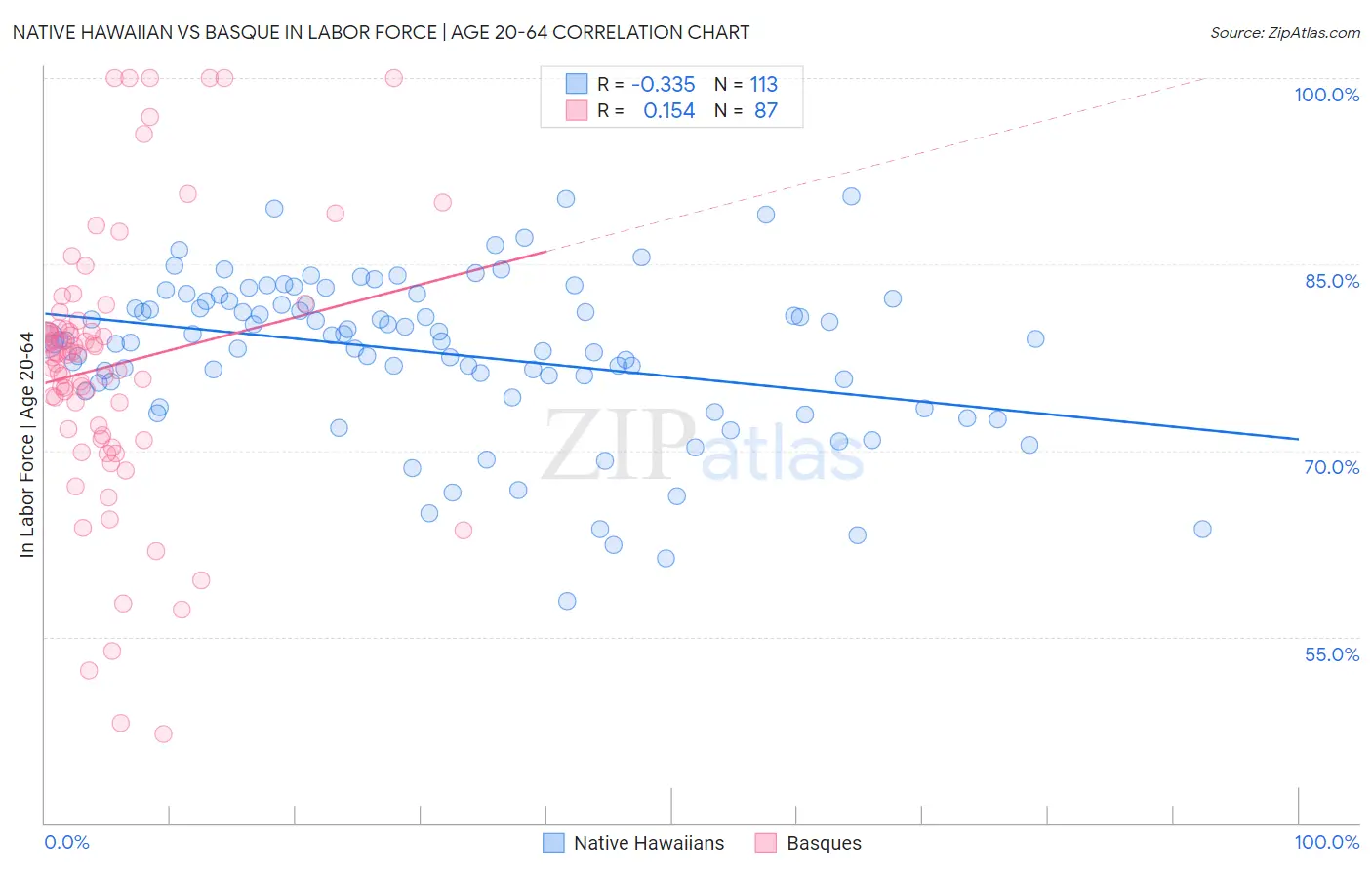 Native Hawaiian vs Basque In Labor Force | Age 20-64