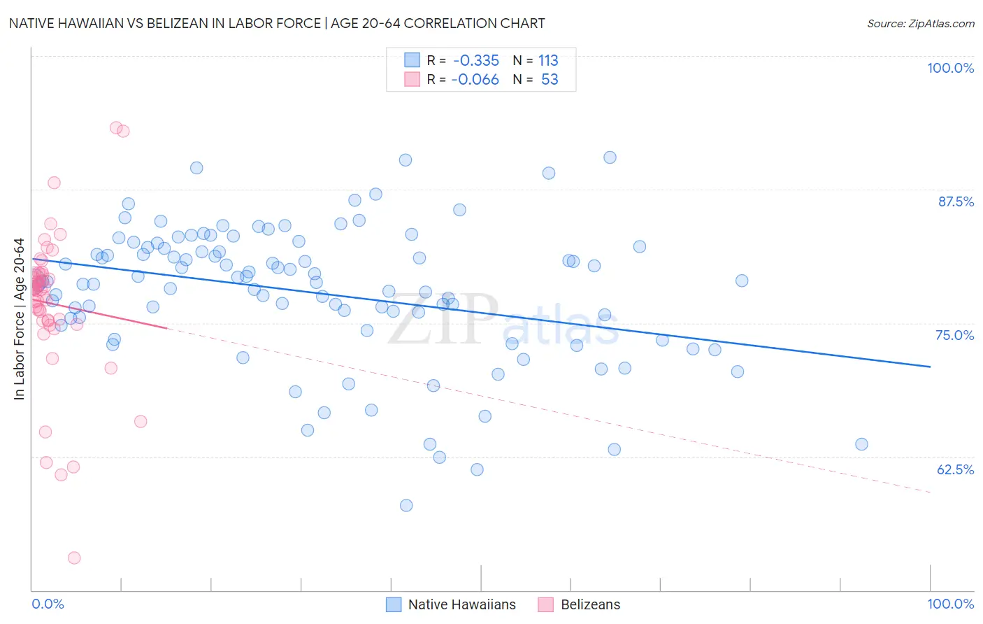 Native Hawaiian vs Belizean In Labor Force | Age 20-64