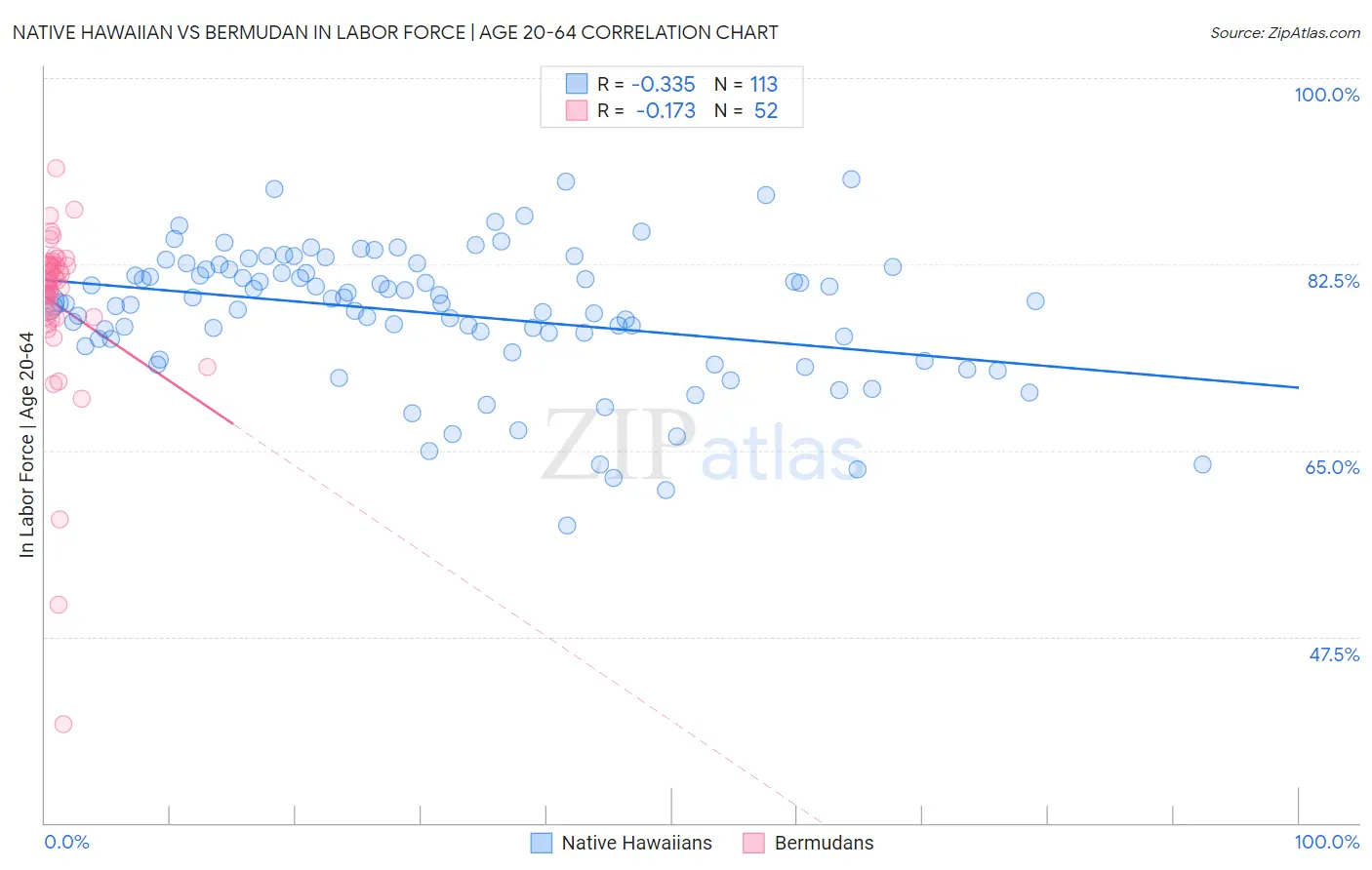 Native Hawaiian vs Bermudan In Labor Force | Age 20-64