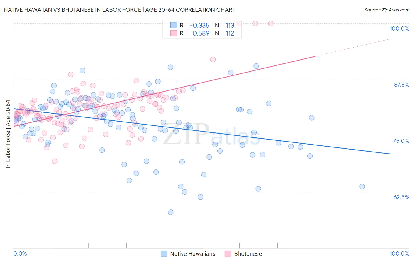 Native Hawaiian vs Bhutanese In Labor Force | Age 20-64