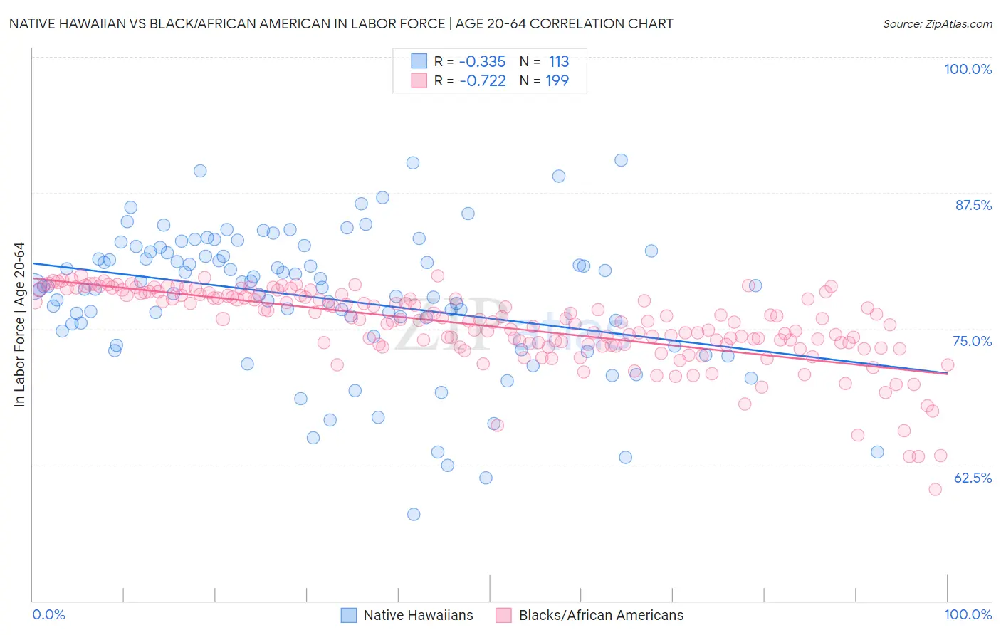 Native Hawaiian vs Black/African American In Labor Force | Age 20-64