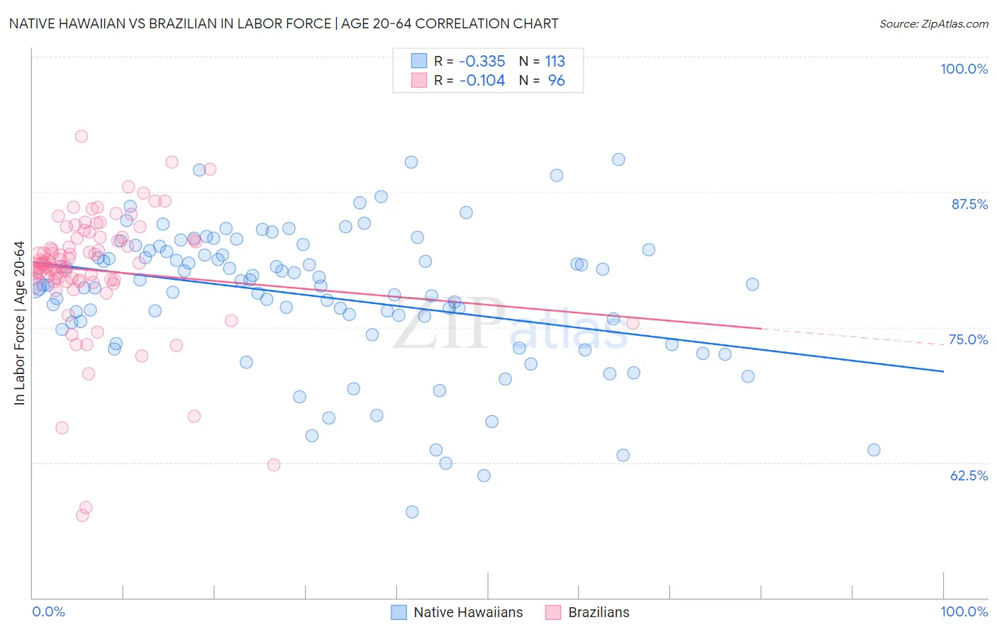 Native Hawaiian vs Brazilian In Labor Force | Age 20-64
