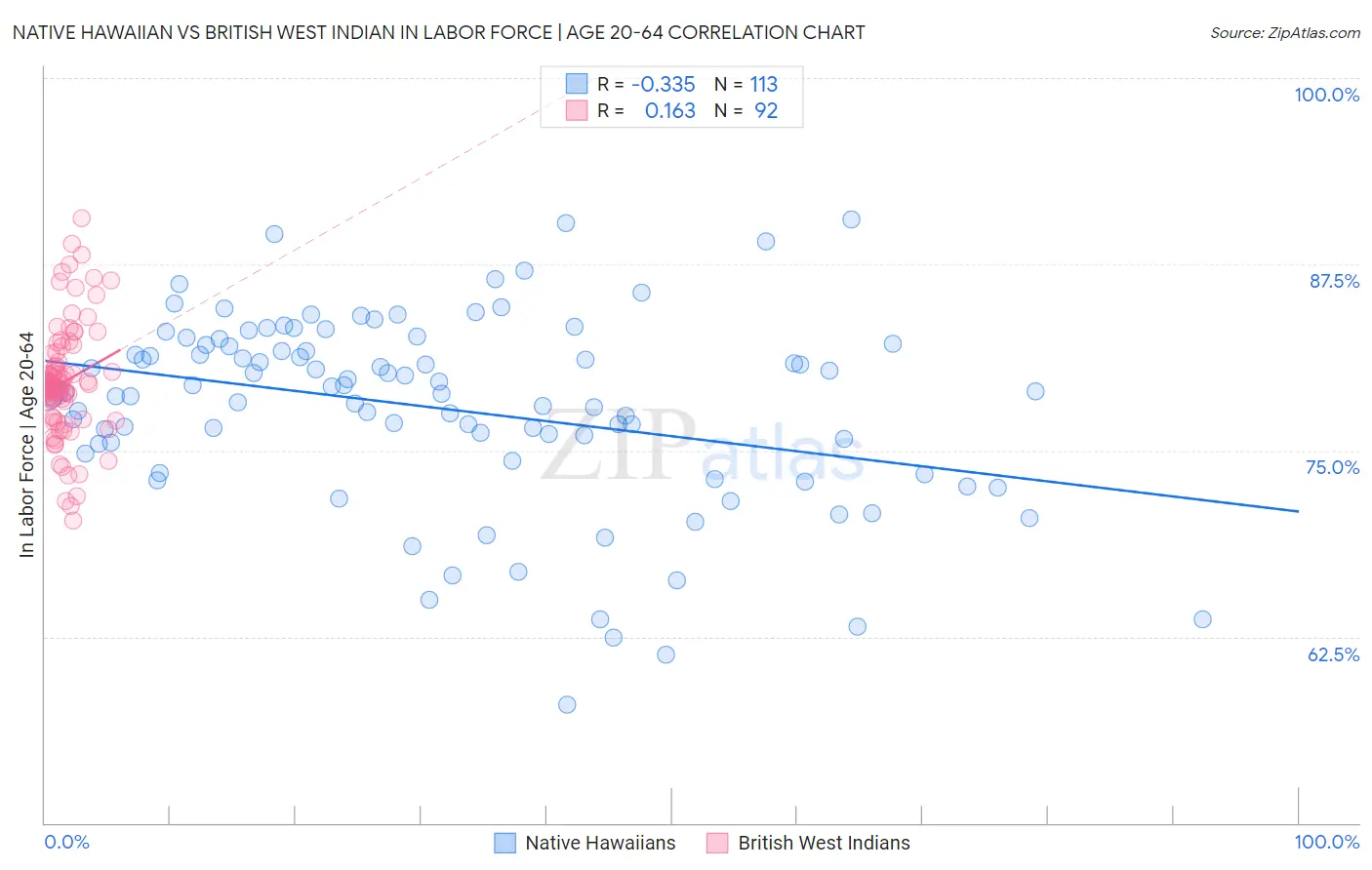 Native Hawaiian vs British West Indian In Labor Force | Age 20-64
