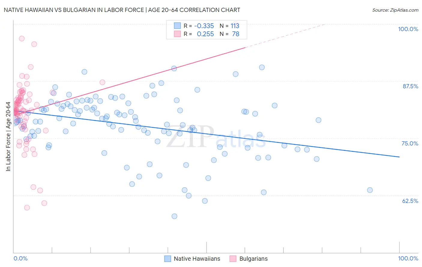 Native Hawaiian vs Bulgarian In Labor Force | Age 20-64