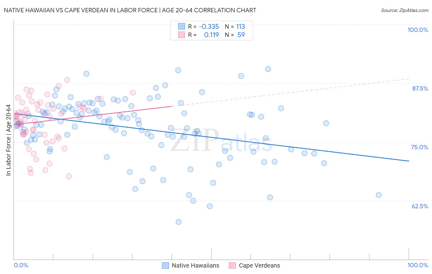 Native Hawaiian vs Cape Verdean In Labor Force | Age 20-64