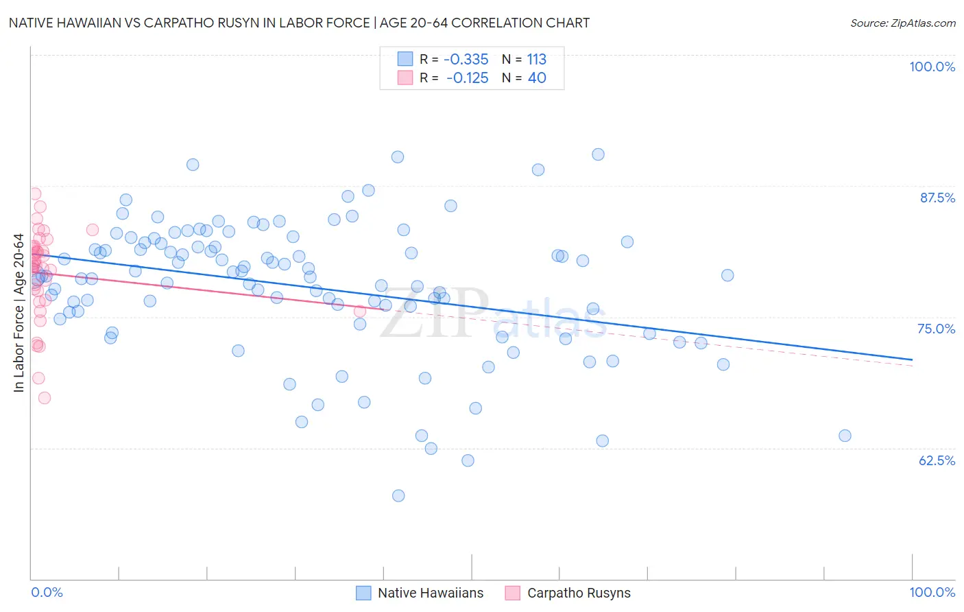 Native Hawaiian vs Carpatho Rusyn In Labor Force | Age 20-64