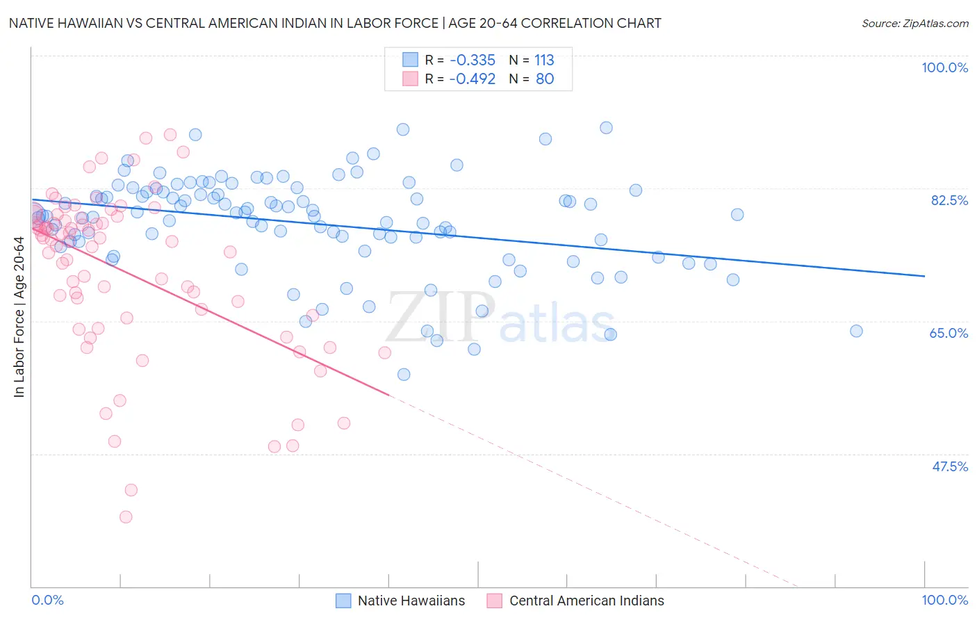 Native Hawaiian vs Central American Indian In Labor Force | Age 20-64