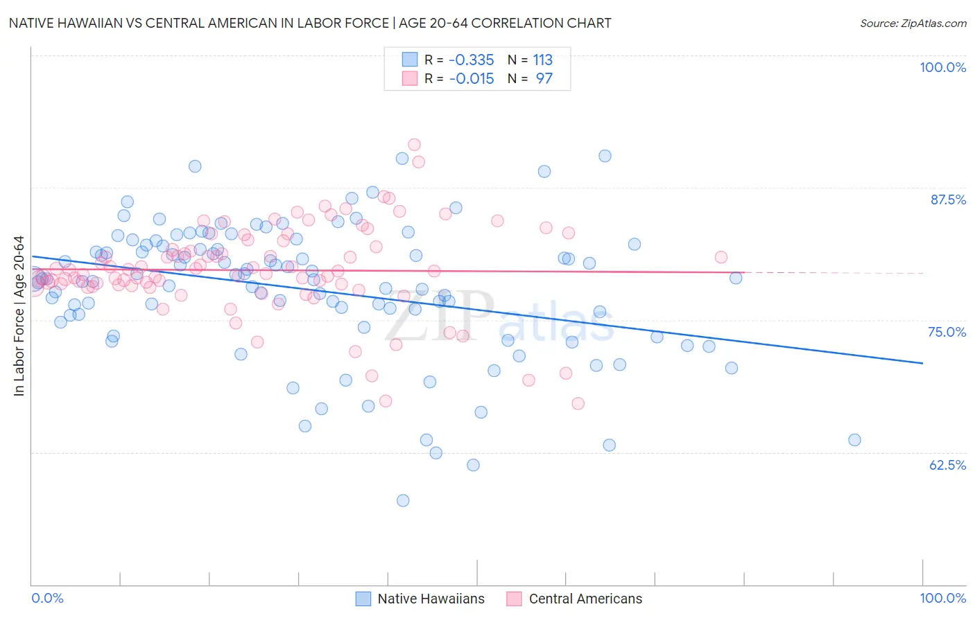 Native Hawaiian vs Central American In Labor Force | Age 20-64