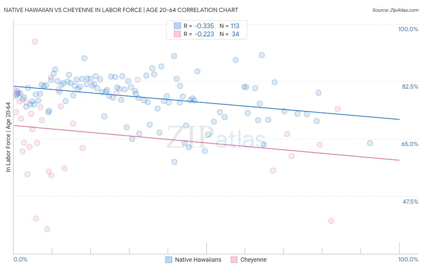 Native Hawaiian vs Cheyenne In Labor Force | Age 20-64