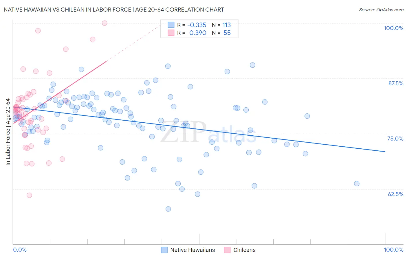 Native Hawaiian vs Chilean In Labor Force | Age 20-64