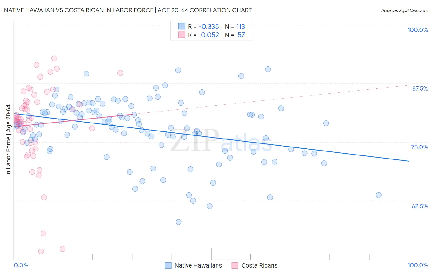Native Hawaiian vs Costa Rican In Labor Force | Age 20-64