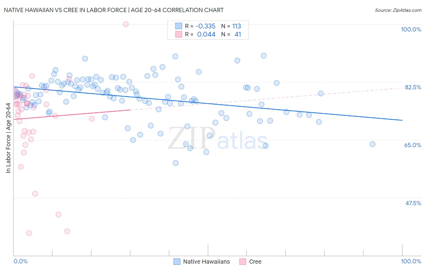 Native Hawaiian vs Cree In Labor Force | Age 20-64