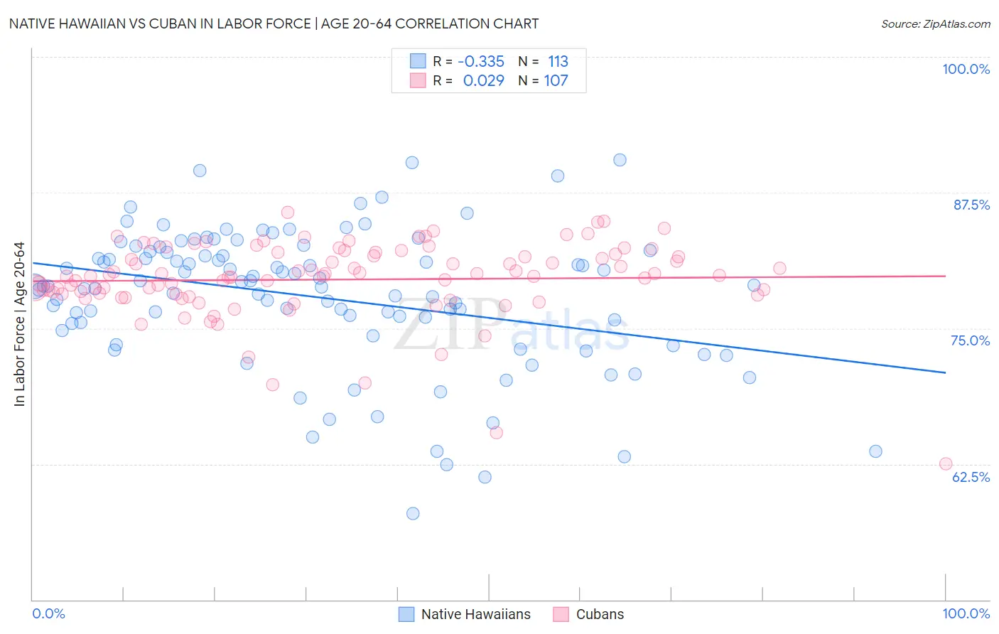 Native Hawaiian vs Cuban In Labor Force | Age 20-64