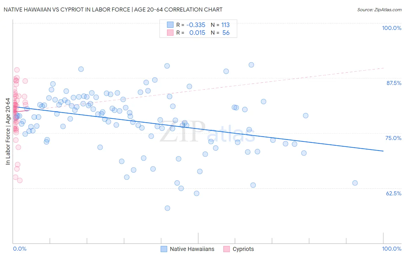 Native Hawaiian vs Cypriot In Labor Force | Age 20-64