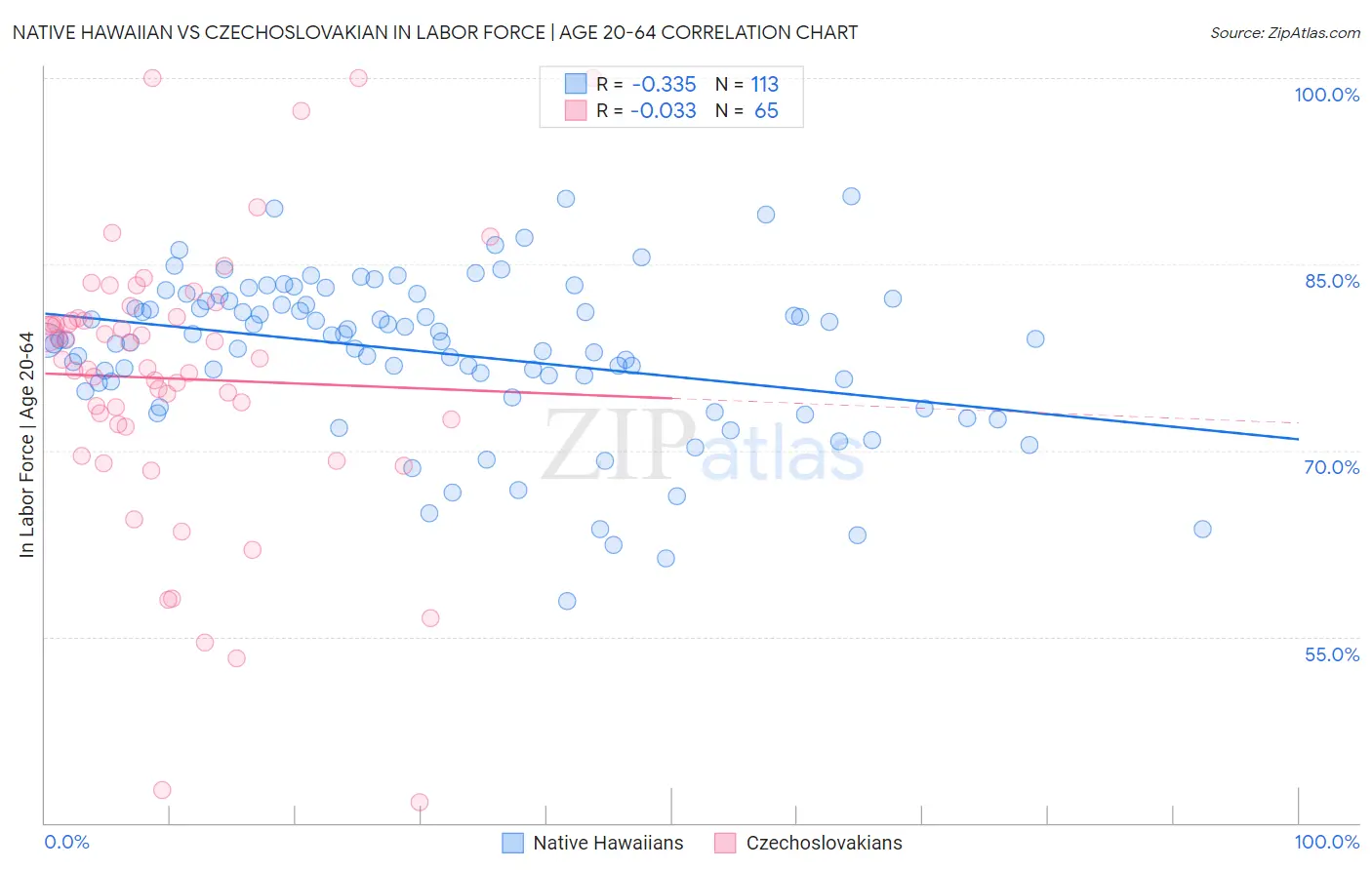 Native Hawaiian vs Czechoslovakian In Labor Force | Age 20-64